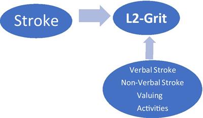 Examining the effects of stroke on students’ L2-grit levels in an EFL context: A case of Northern Iraq